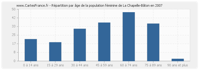 Répartition par âge de la population féminine de La Chapelle-Bâton en 2007